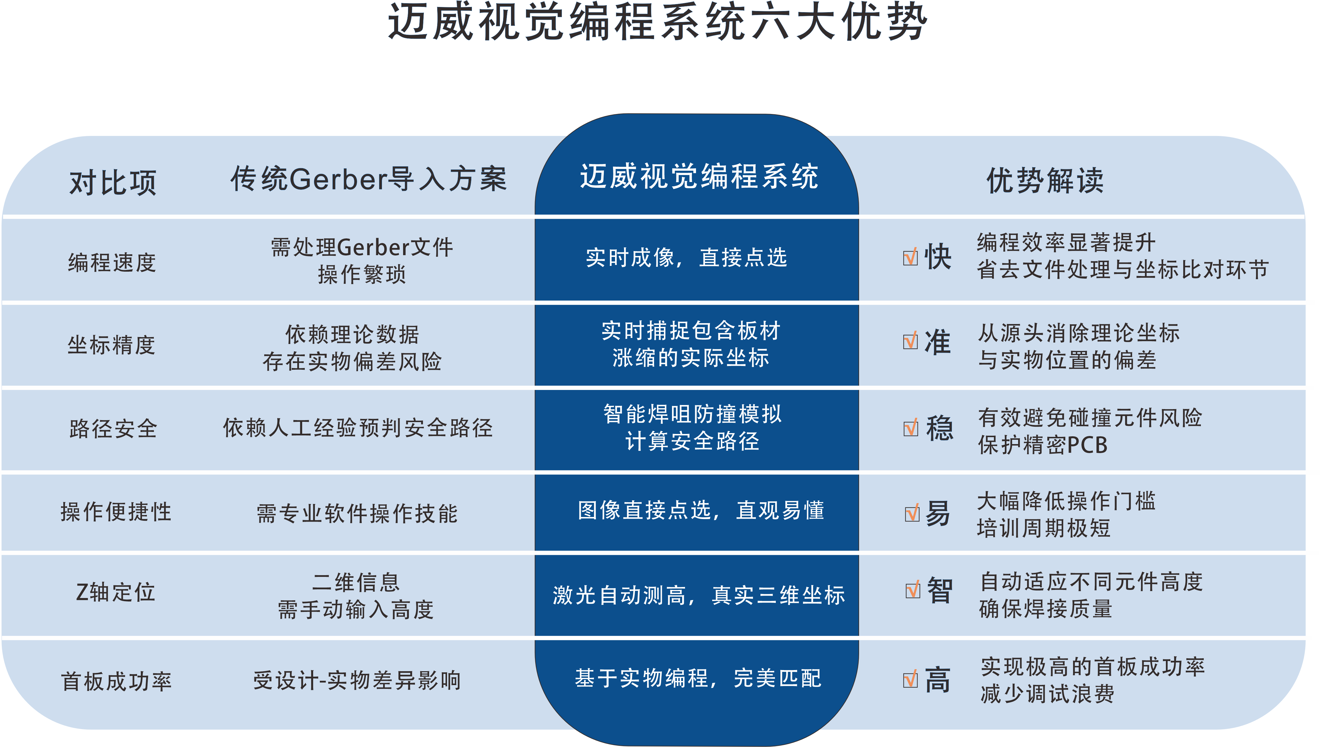 一张表看懂：迈威选择性波峰焊视觉编程系统的“快、准、稳”